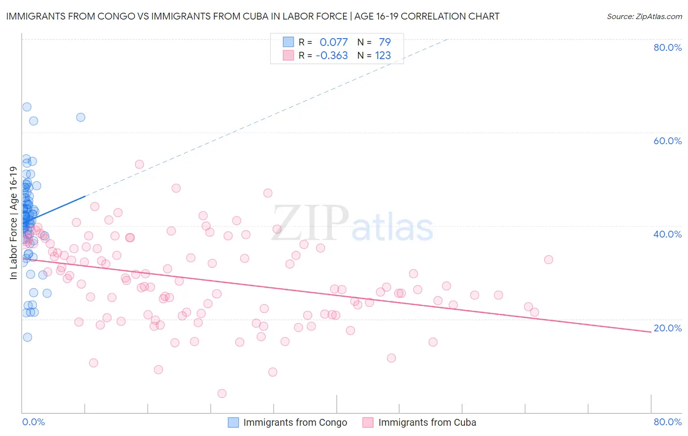 Immigrants from Congo vs Immigrants from Cuba In Labor Force | Age 16-19