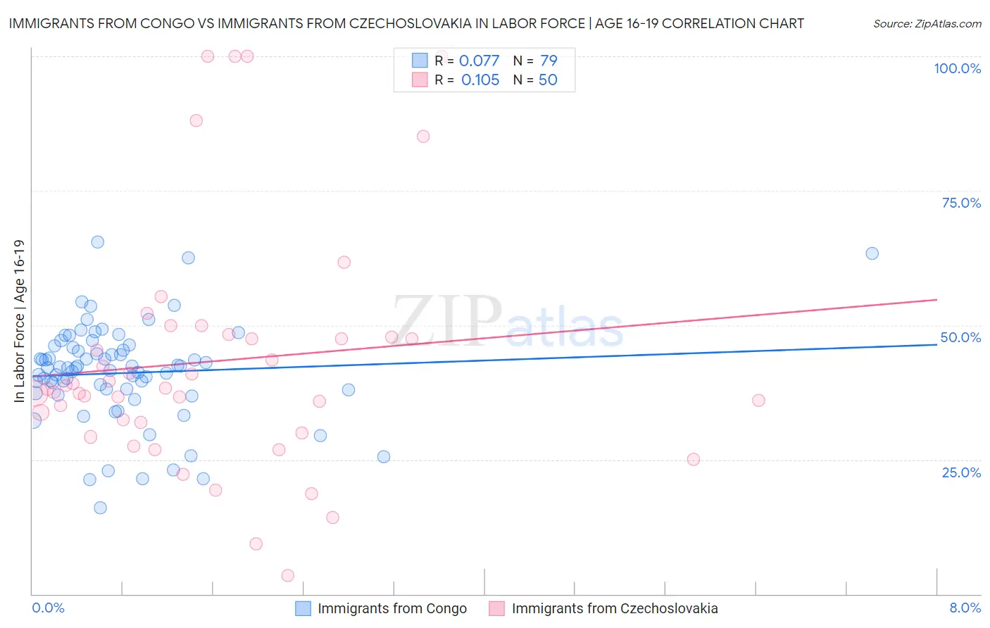 Immigrants from Congo vs Immigrants from Czechoslovakia In Labor Force | Age 16-19