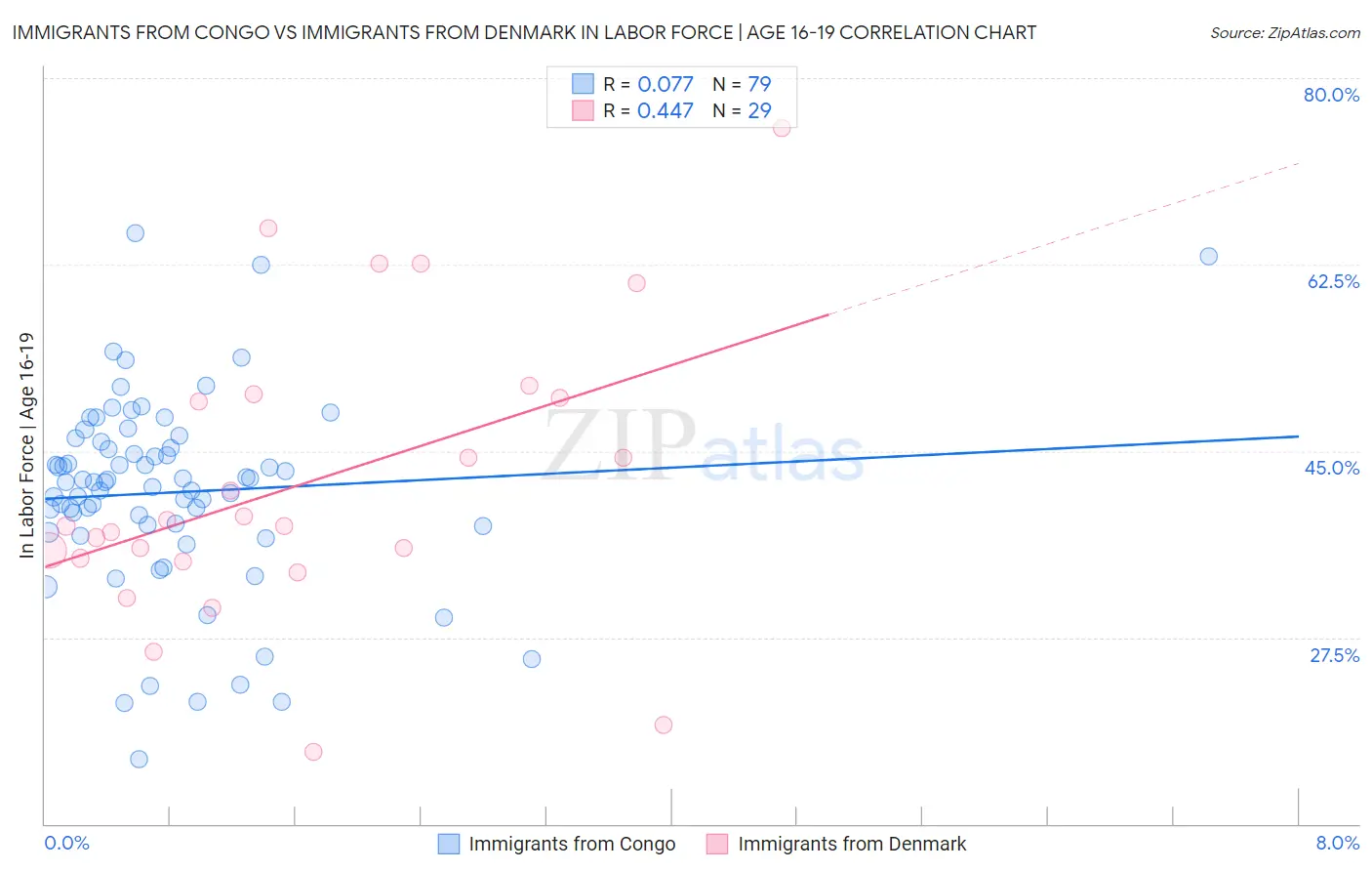 Immigrants from Congo vs Immigrants from Denmark In Labor Force | Age 16-19