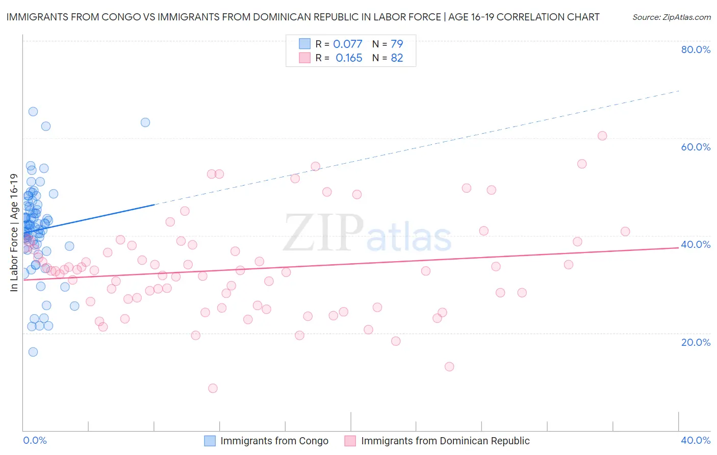 Immigrants from Congo vs Immigrants from Dominican Republic In Labor Force | Age 16-19