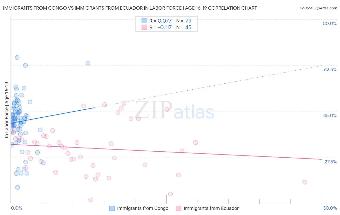 Immigrants from Congo vs Immigrants from Ecuador In Labor Force | Age 16-19