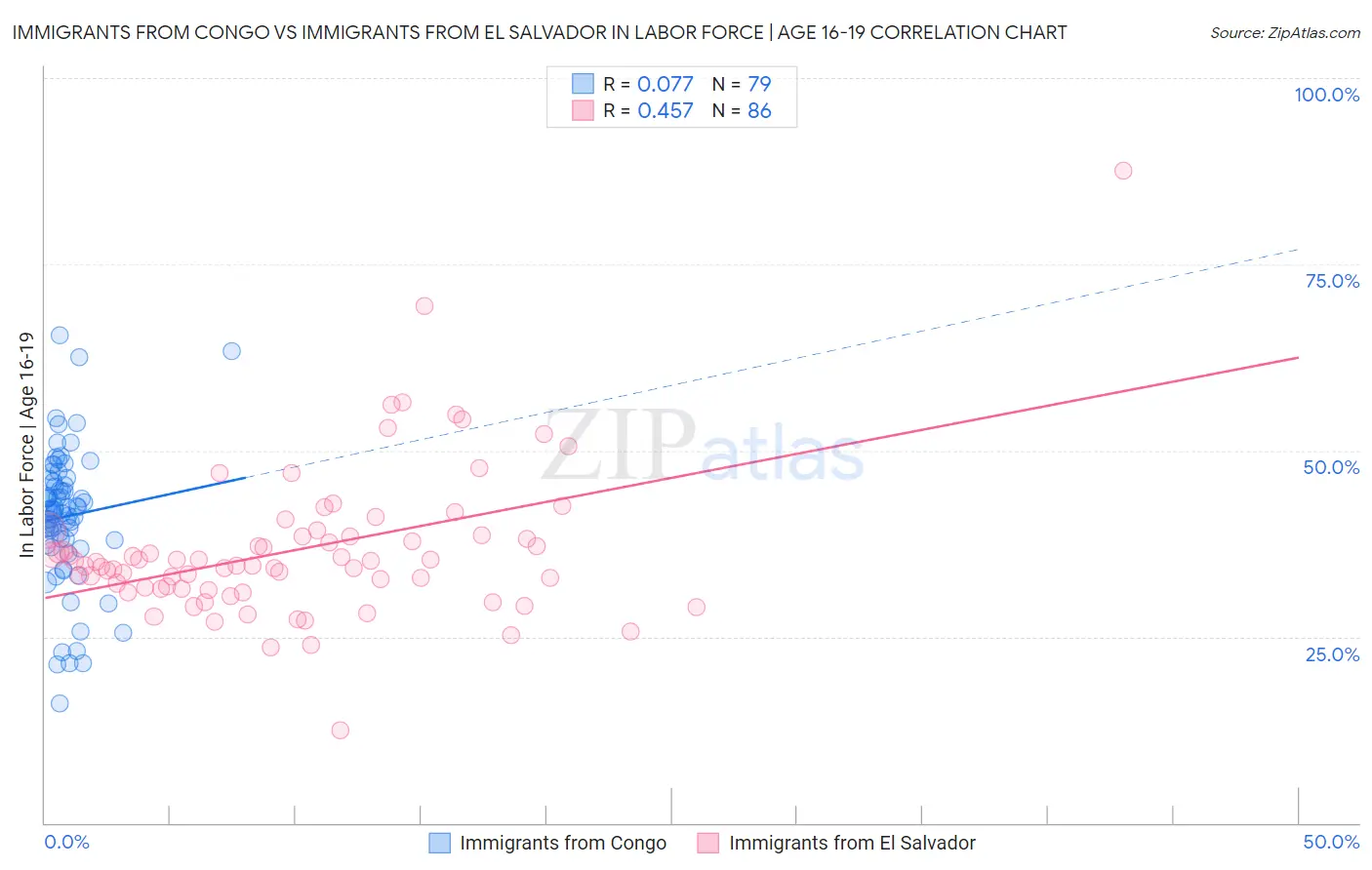 Immigrants from Congo vs Immigrants from El Salvador In Labor Force | Age 16-19