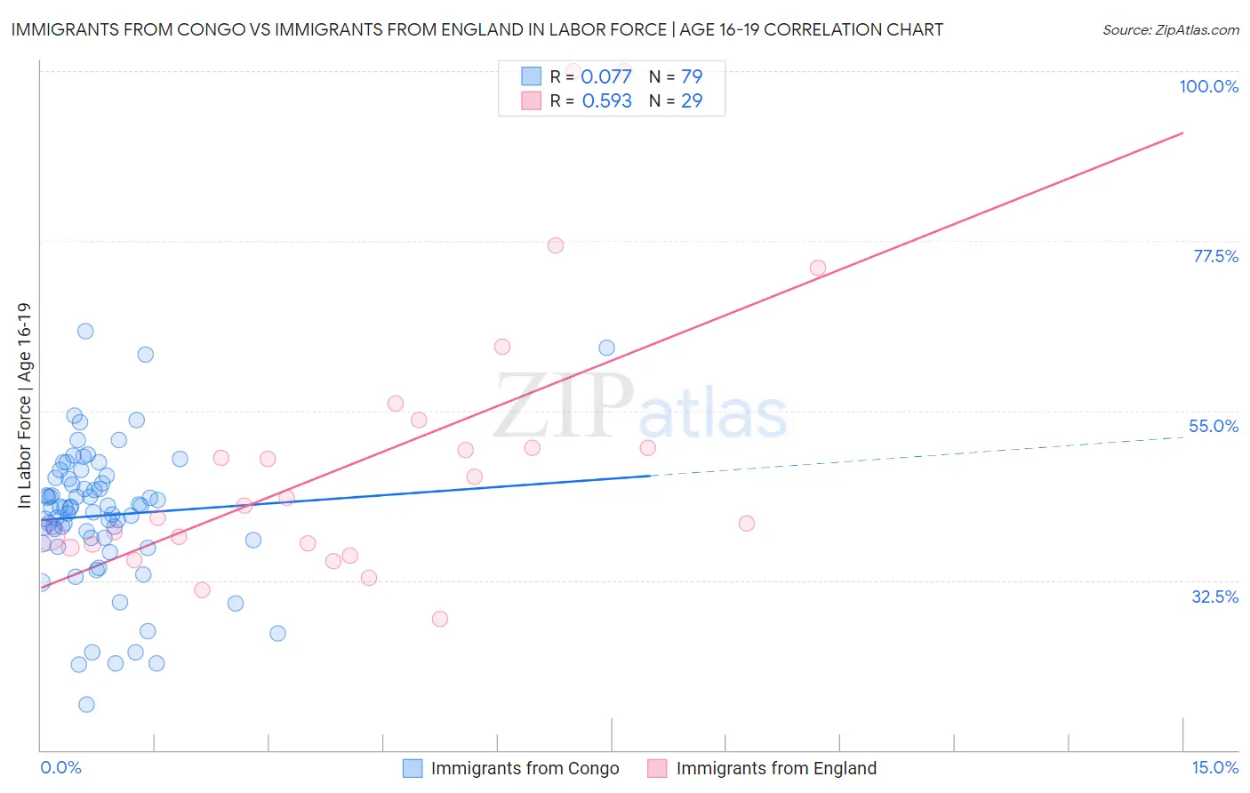 Immigrants from Congo vs Immigrants from England In Labor Force | Age 16-19