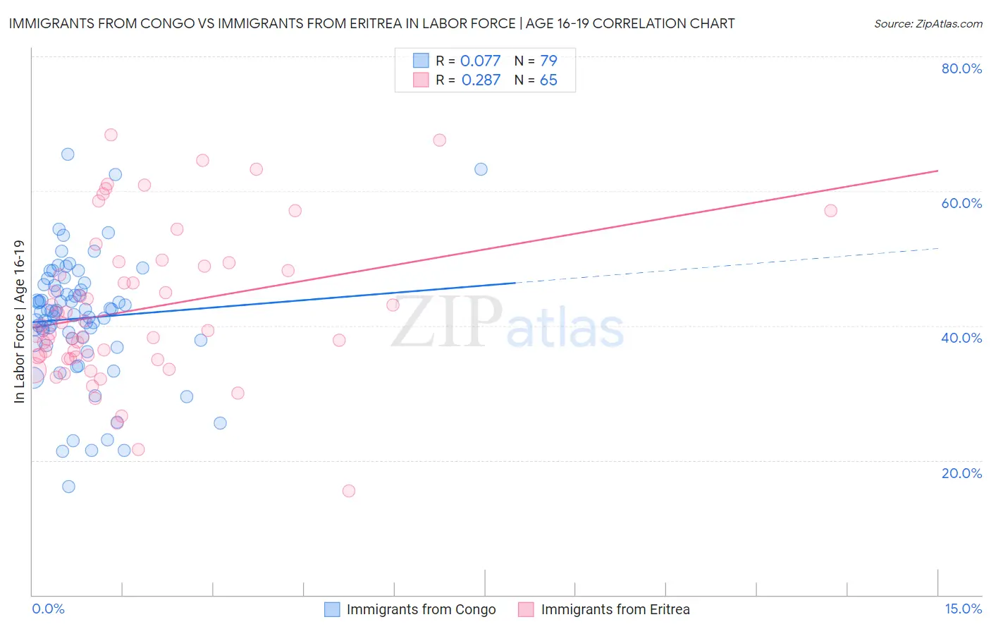 Immigrants from Congo vs Immigrants from Eritrea In Labor Force | Age 16-19