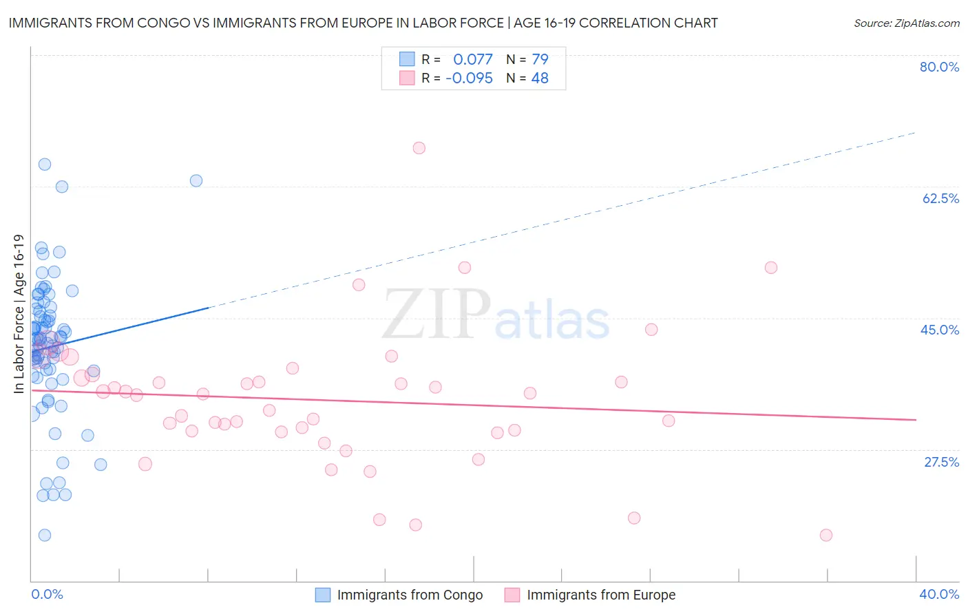 Immigrants from Congo vs Immigrants from Europe In Labor Force | Age 16-19