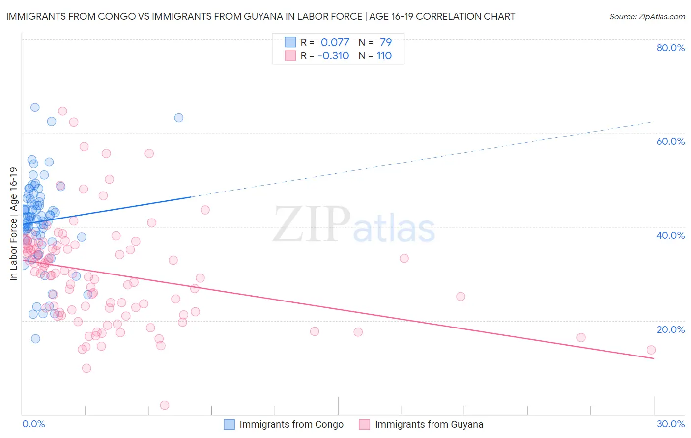 Immigrants from Congo vs Immigrants from Guyana In Labor Force | Age 16-19