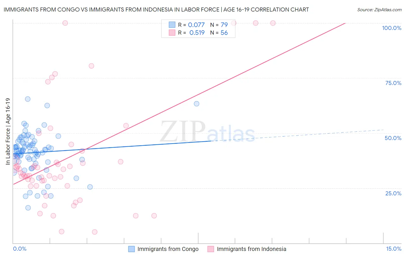 Immigrants from Congo vs Immigrants from Indonesia In Labor Force | Age 16-19