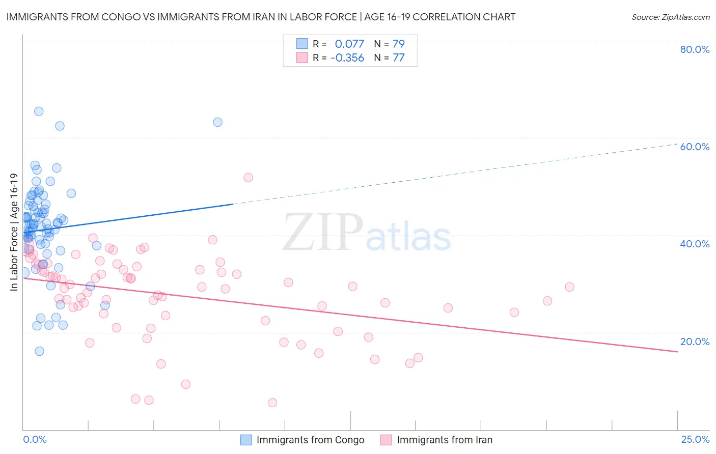 Immigrants from Congo vs Immigrants from Iran In Labor Force | Age 16-19