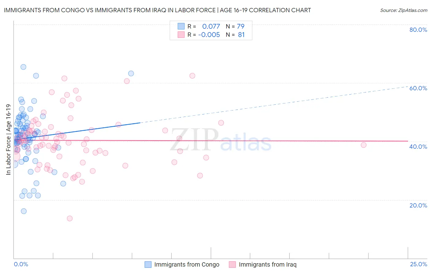 Immigrants from Congo vs Immigrants from Iraq In Labor Force | Age 16-19