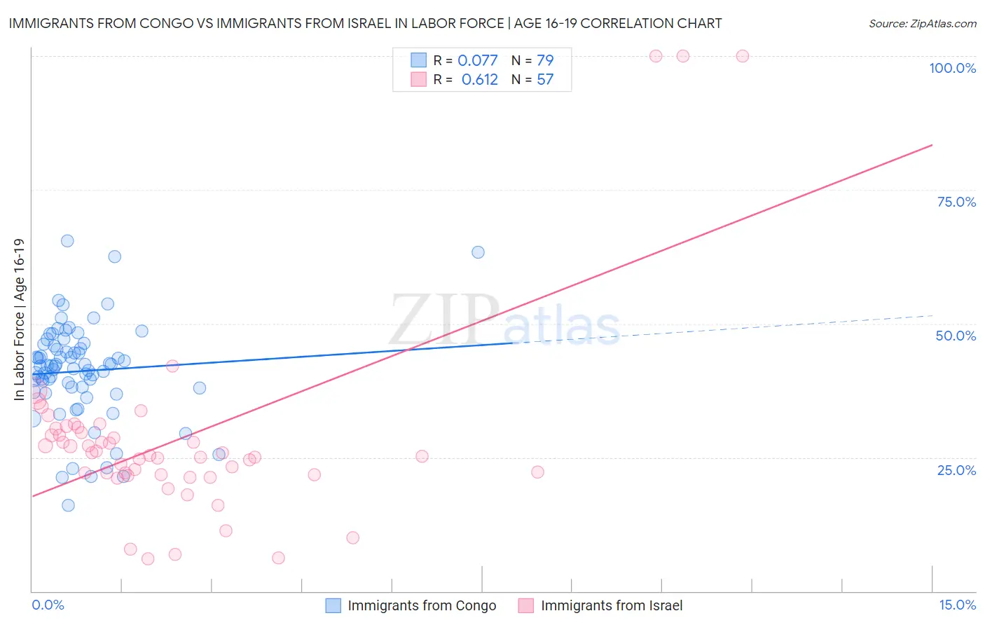 Immigrants from Congo vs Immigrants from Israel In Labor Force | Age 16-19