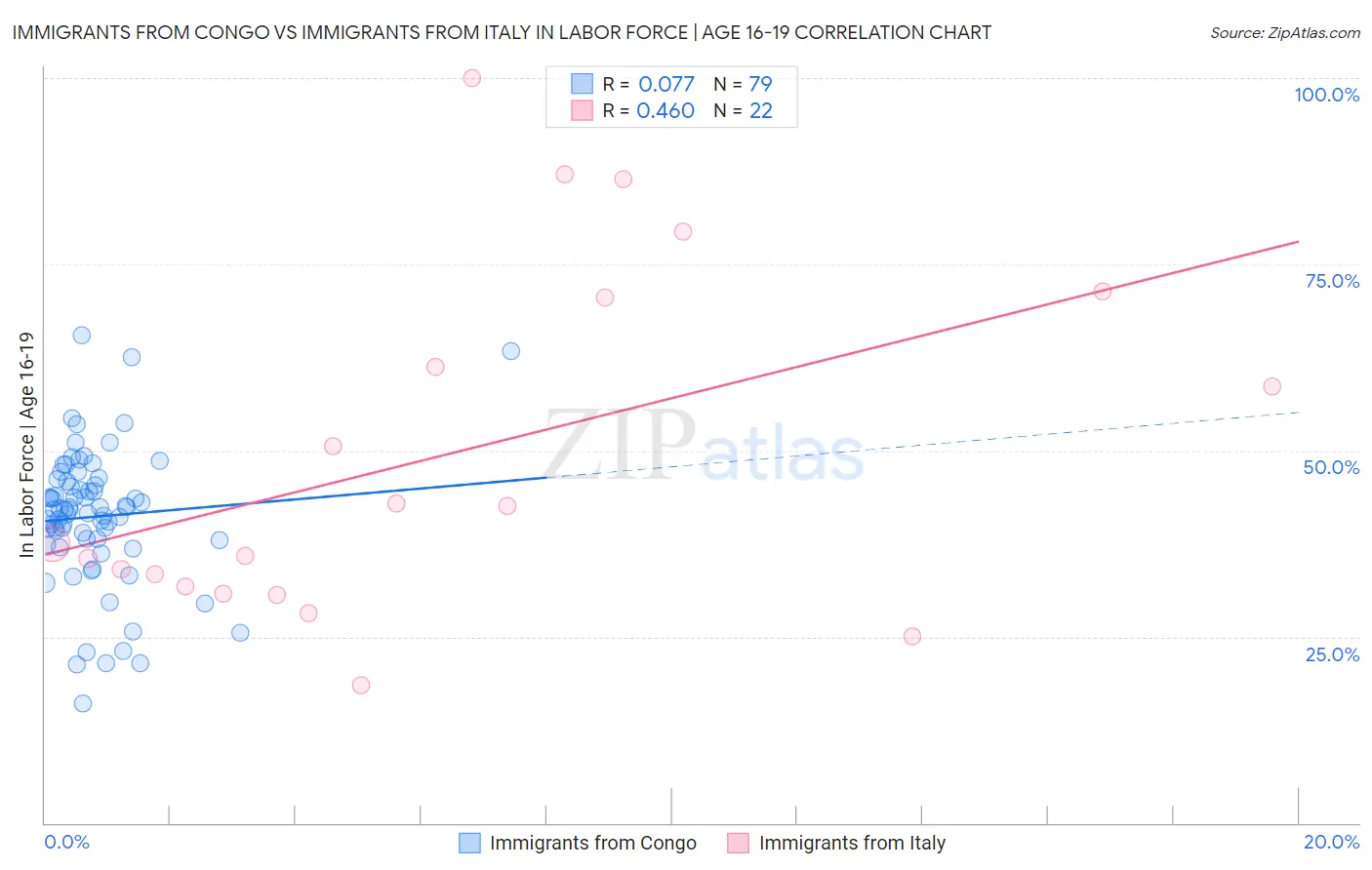 Immigrants from Congo vs Immigrants from Italy In Labor Force | Age 16-19