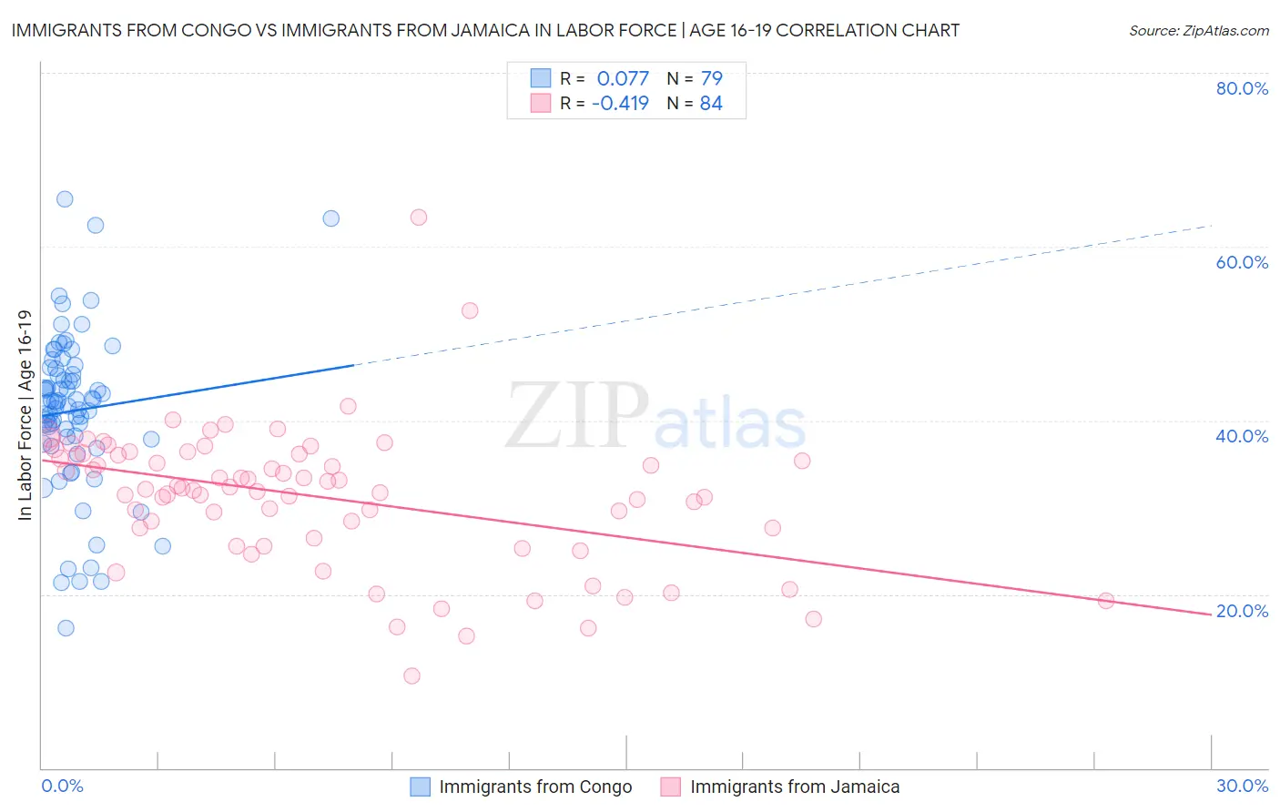 Immigrants from Congo vs Immigrants from Jamaica In Labor Force | Age 16-19