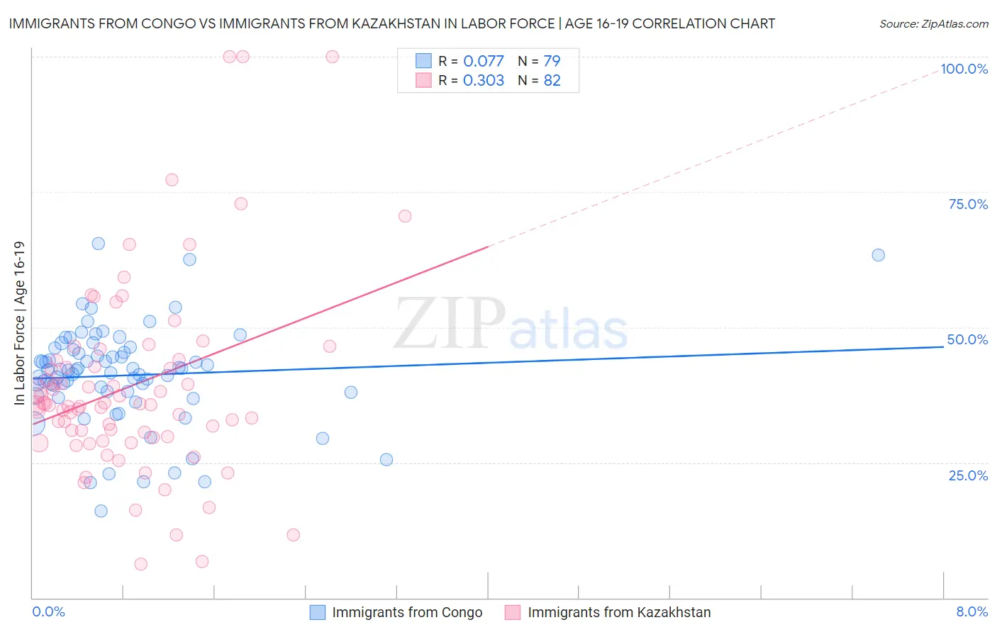 Immigrants from Congo vs Immigrants from Kazakhstan In Labor Force | Age 16-19