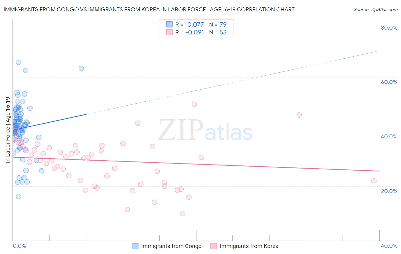 Immigrants from Congo vs Immigrants from Korea In Labor Force | Age 16-19