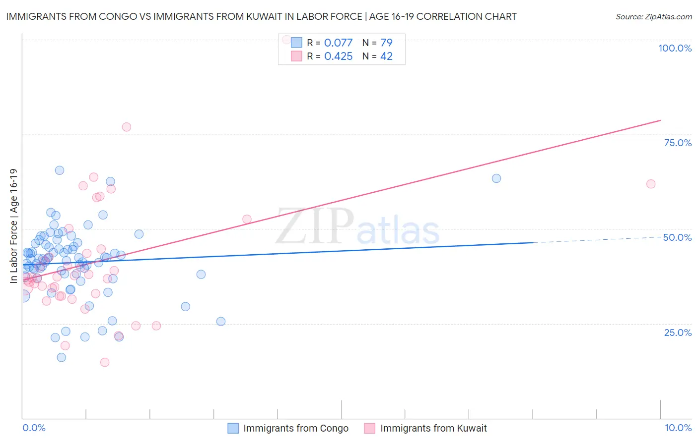 Immigrants from Congo vs Immigrants from Kuwait In Labor Force | Age 16-19