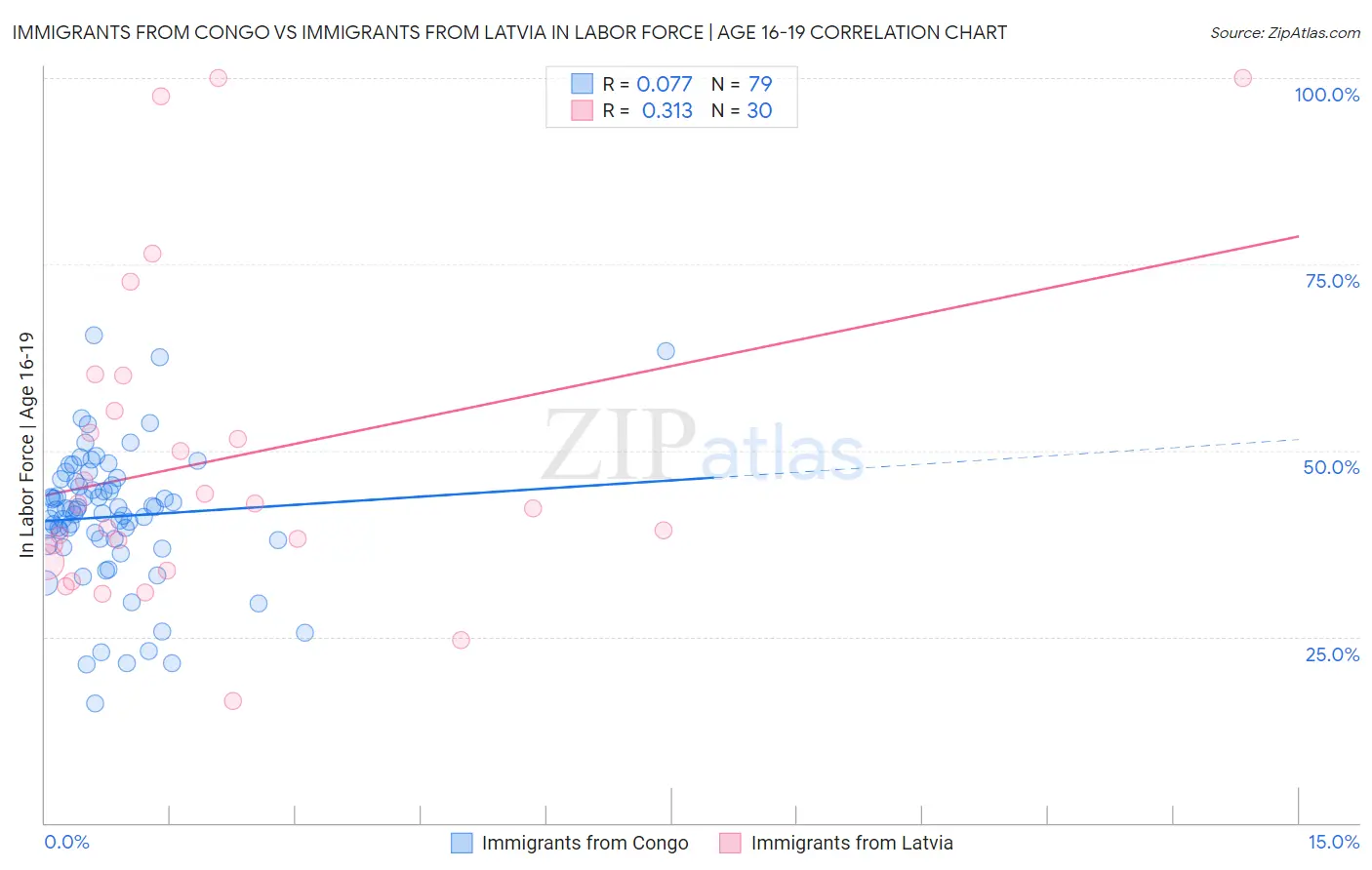 Immigrants from Congo vs Immigrants from Latvia In Labor Force | Age 16-19