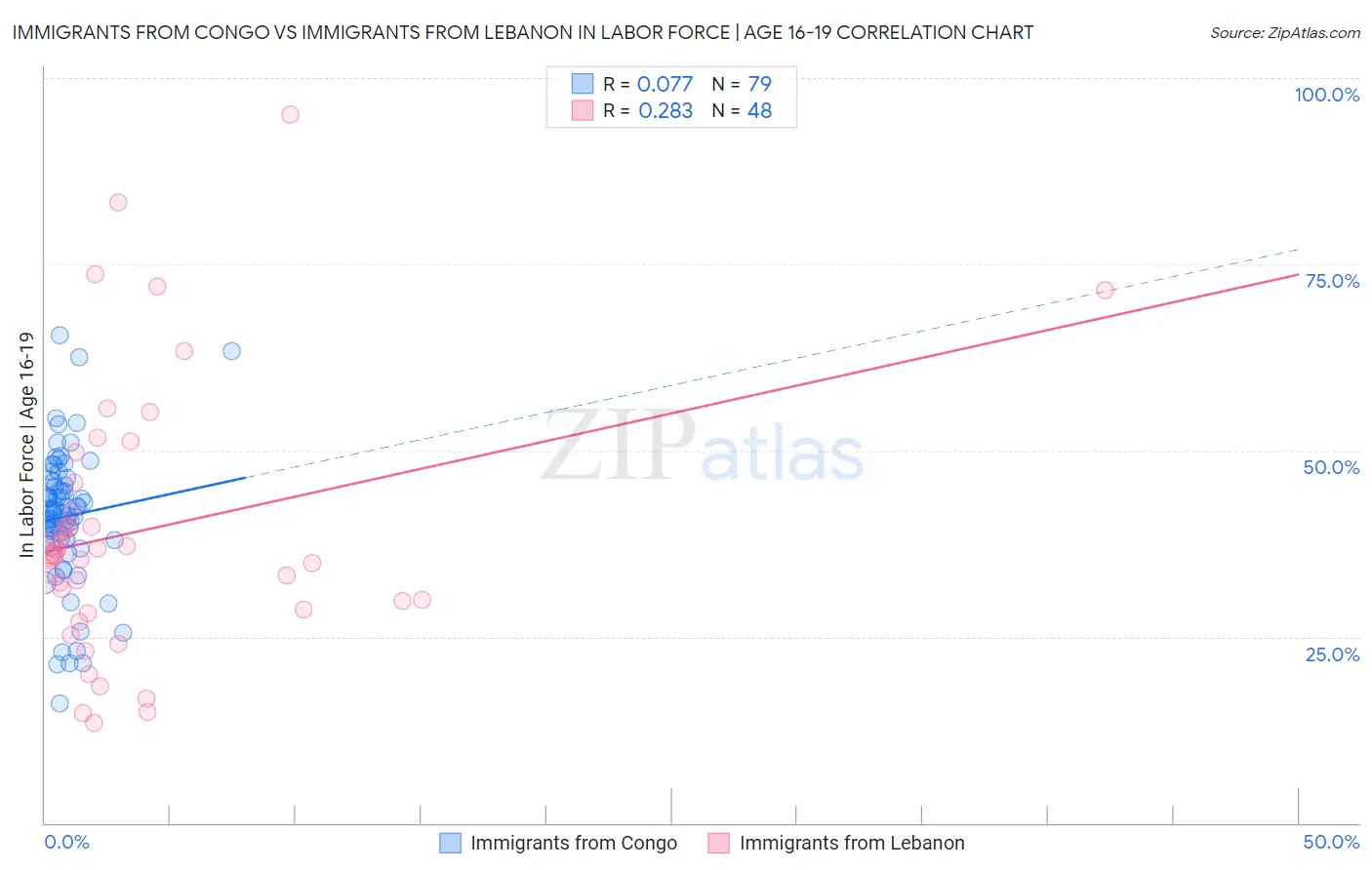 Immigrants from Congo vs Immigrants from Lebanon In Labor Force | Age 16-19