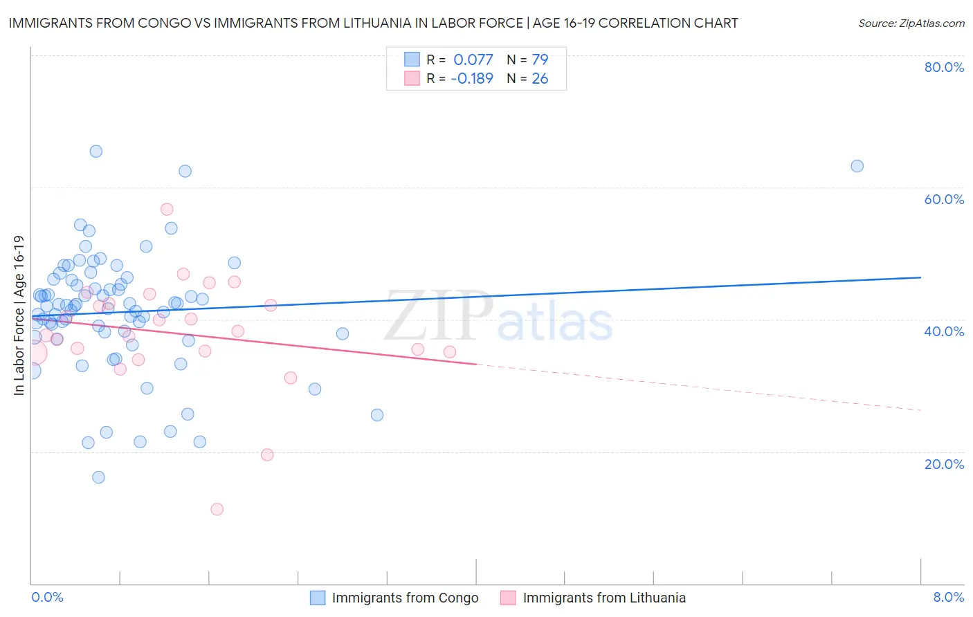 Immigrants from Congo vs Immigrants from Lithuania In Labor Force | Age 16-19