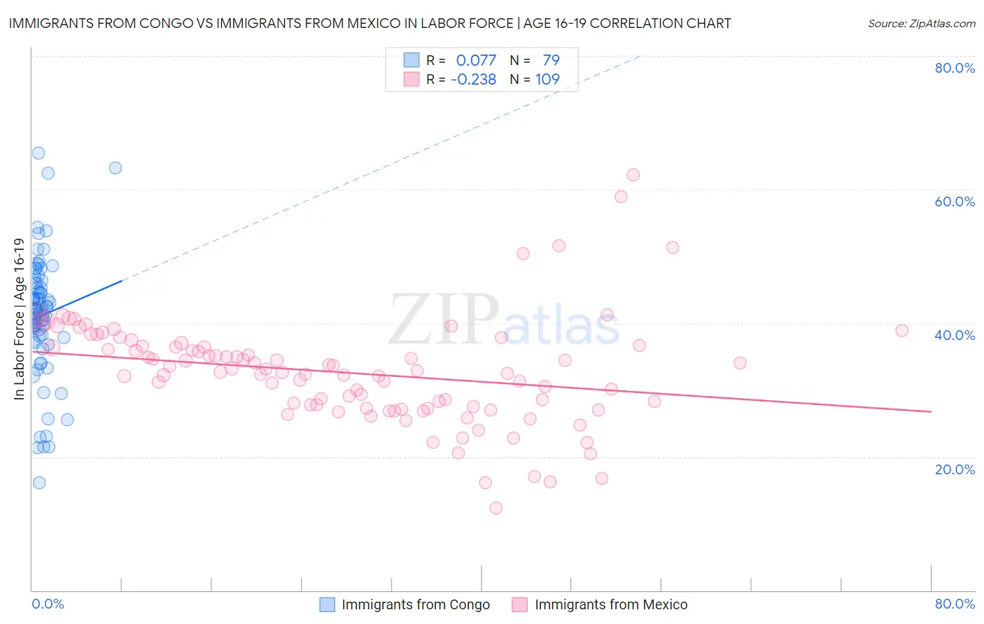 Immigrants from Congo vs Immigrants from Mexico In Labor Force | Age 16-19