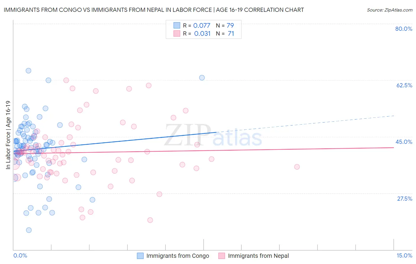 Immigrants from Congo vs Immigrants from Nepal In Labor Force | Age 16-19