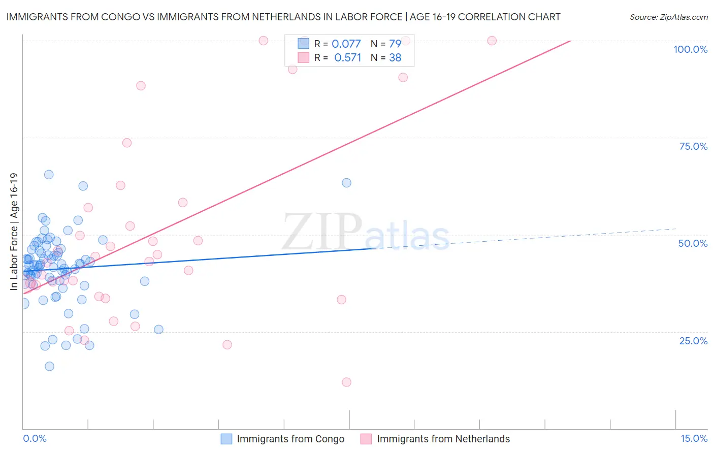 Immigrants from Congo vs Immigrants from Netherlands In Labor Force | Age 16-19