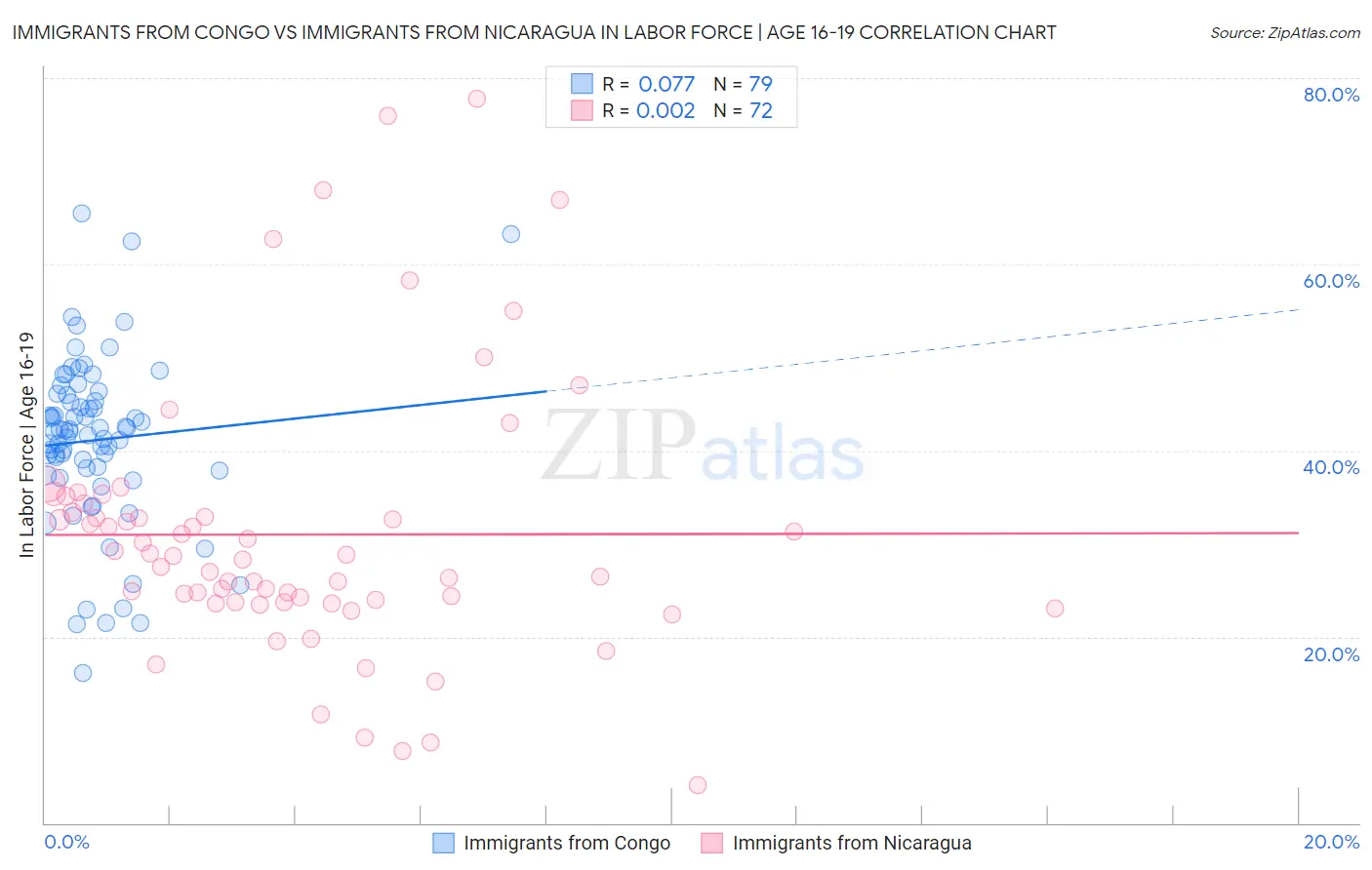 Immigrants from Congo vs Immigrants from Nicaragua In Labor Force | Age 16-19