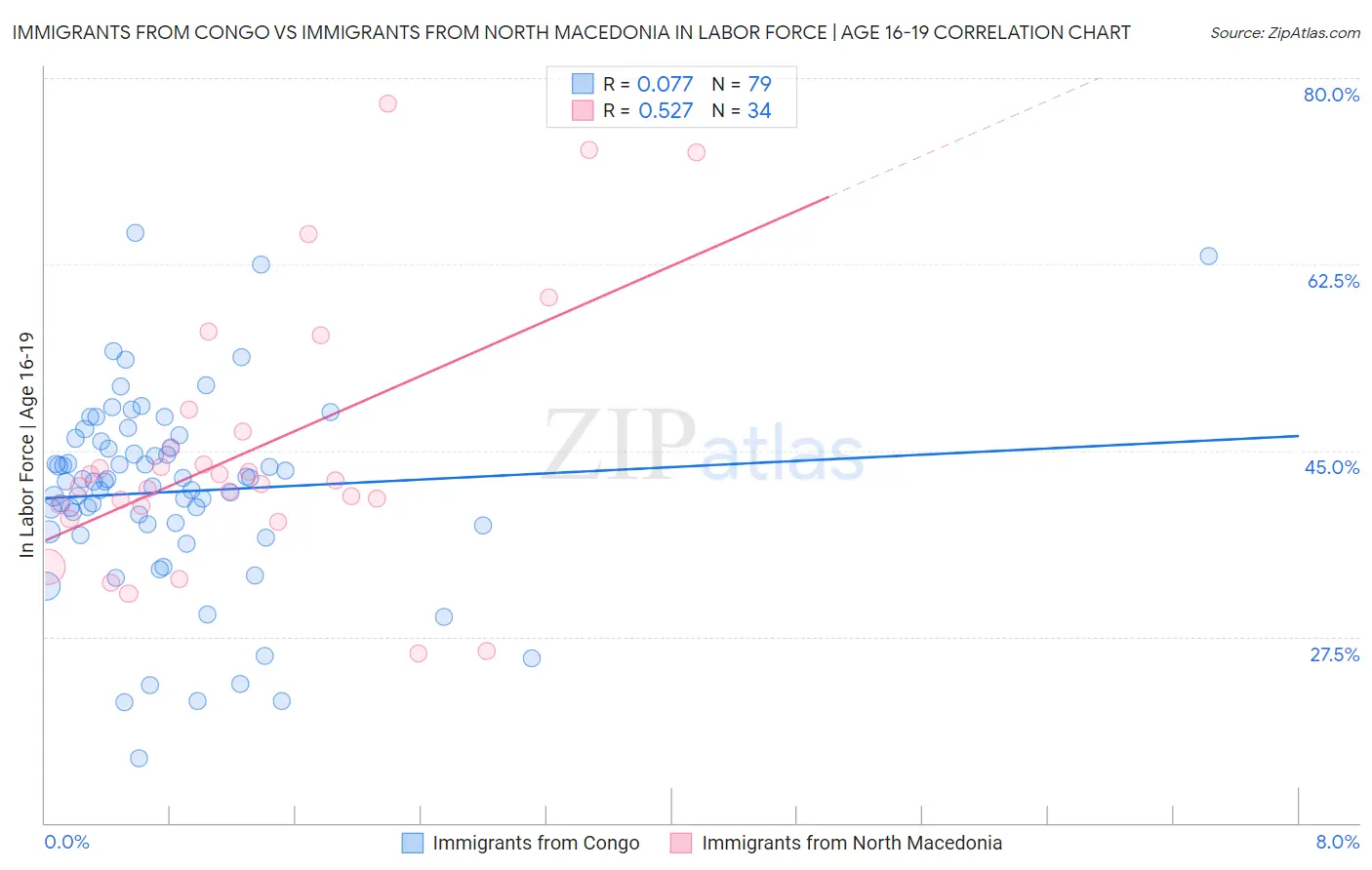 Immigrants from Congo vs Immigrants from North Macedonia In Labor Force | Age 16-19