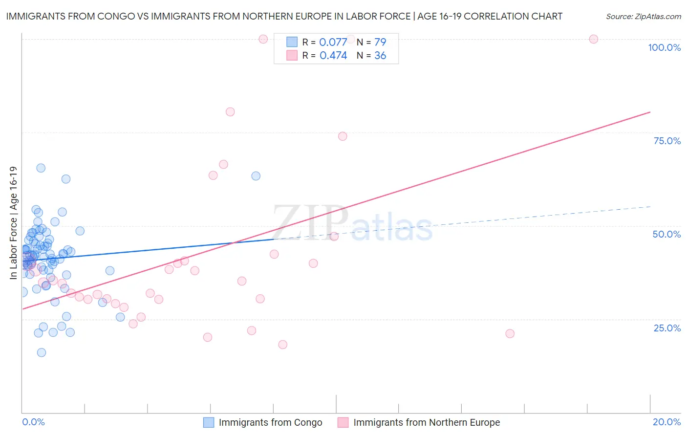 Immigrants from Congo vs Immigrants from Northern Europe In Labor Force | Age 16-19