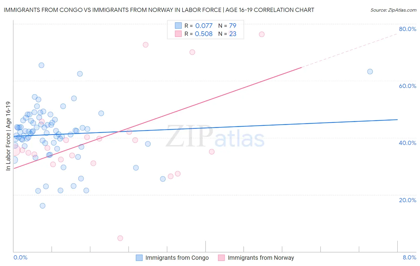 Immigrants from Congo vs Immigrants from Norway In Labor Force | Age 16-19