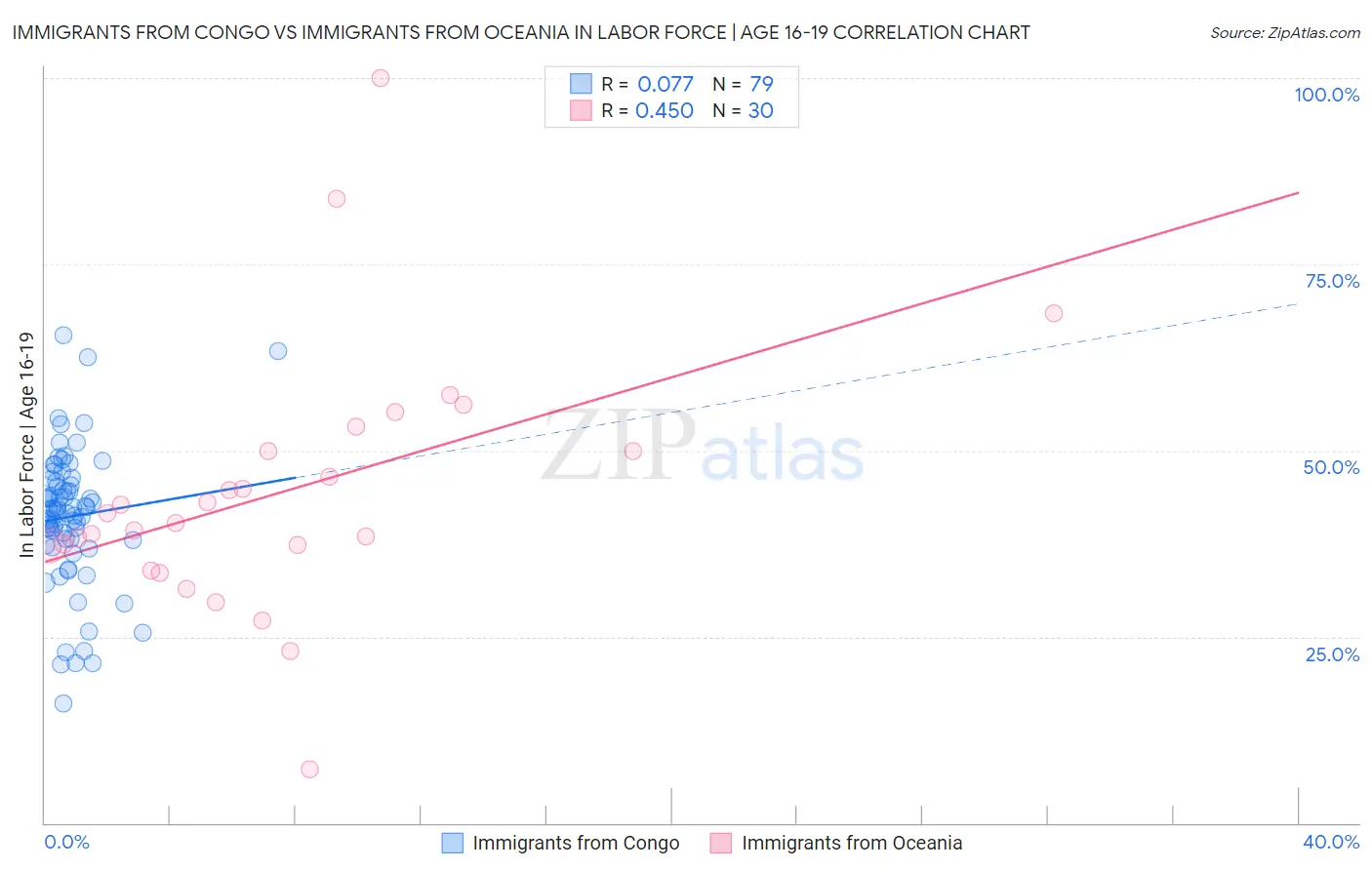 Immigrants from Congo vs Immigrants from Oceania In Labor Force | Age 16-19