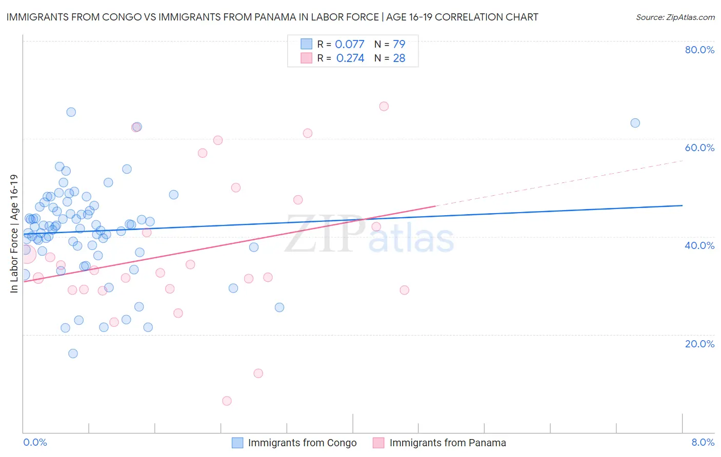 Immigrants from Congo vs Immigrants from Panama In Labor Force | Age 16-19
