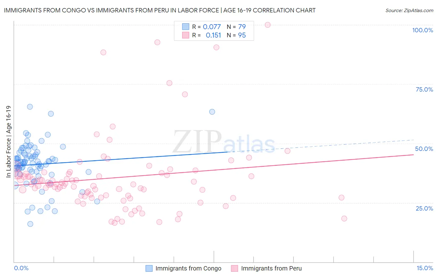 Immigrants from Congo vs Immigrants from Peru In Labor Force | Age 16-19