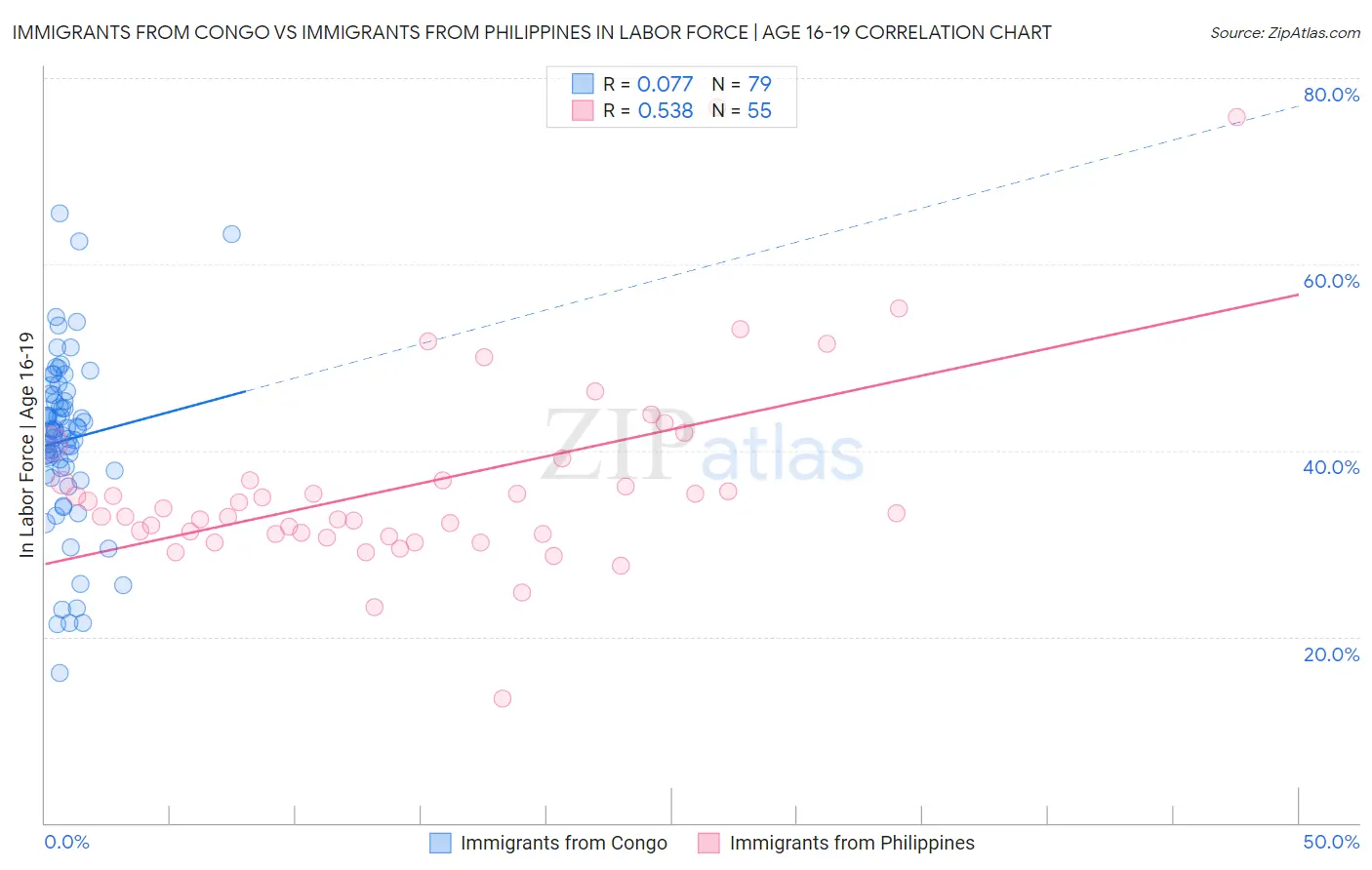 Immigrants from Congo vs Immigrants from Philippines In Labor Force | Age 16-19