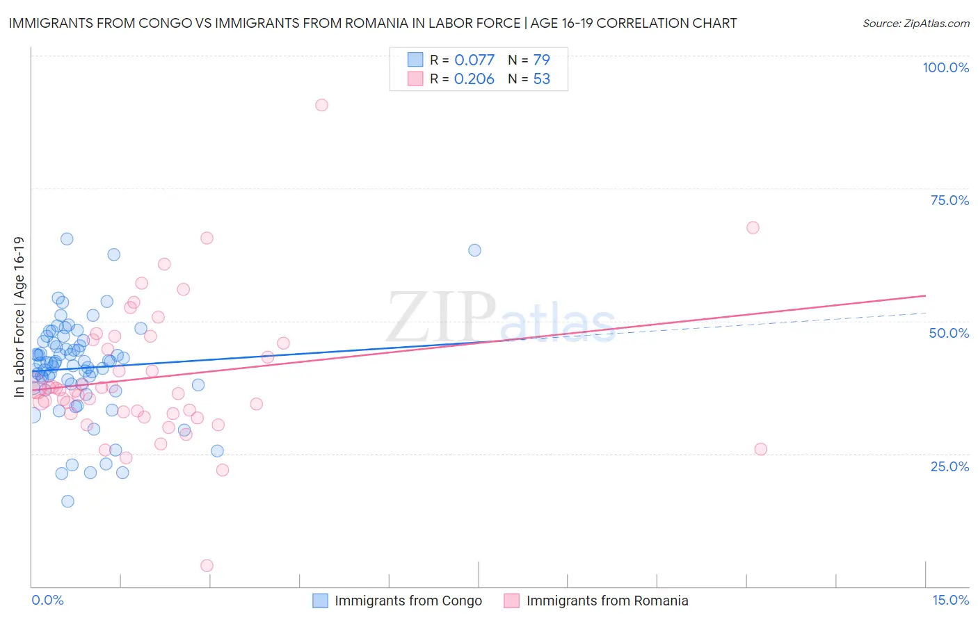 Immigrants from Congo vs Immigrants from Romania In Labor Force | Age 16-19