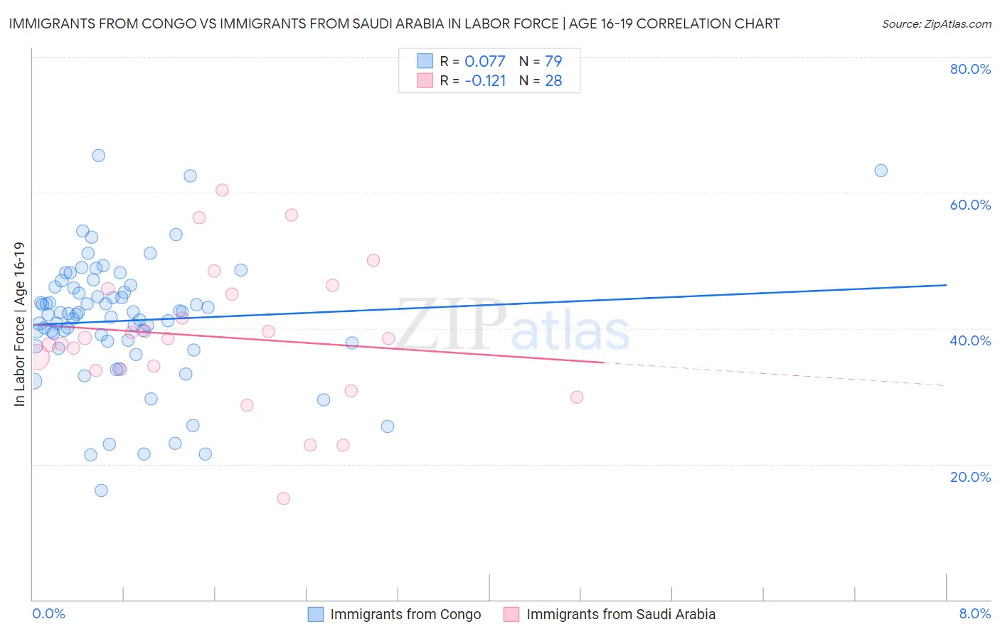 Immigrants from Congo vs Immigrants from Saudi Arabia In Labor Force | Age 16-19