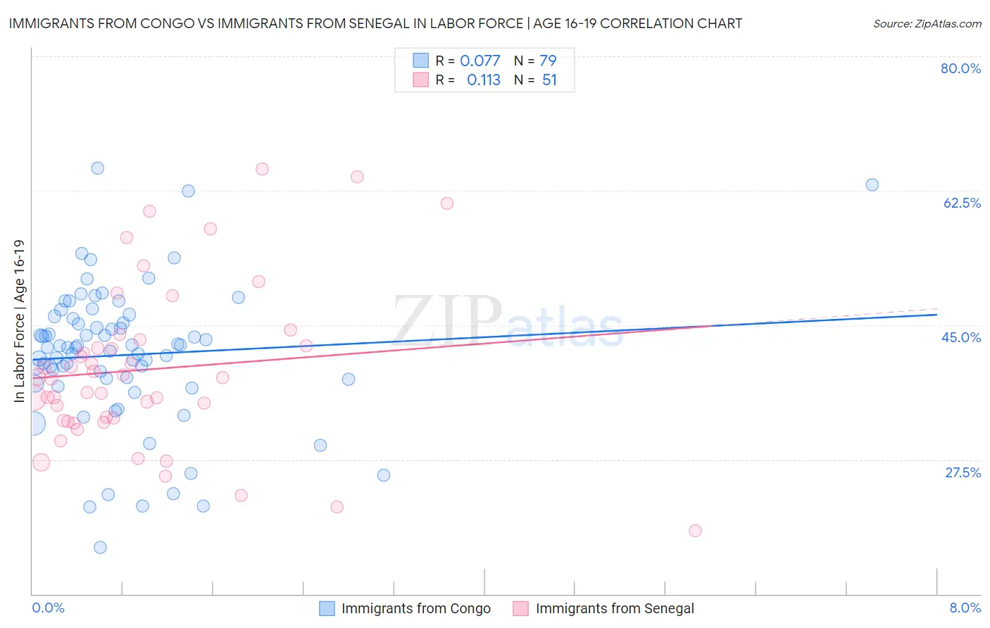 Immigrants from Congo vs Immigrants from Senegal In Labor Force | Age 16-19