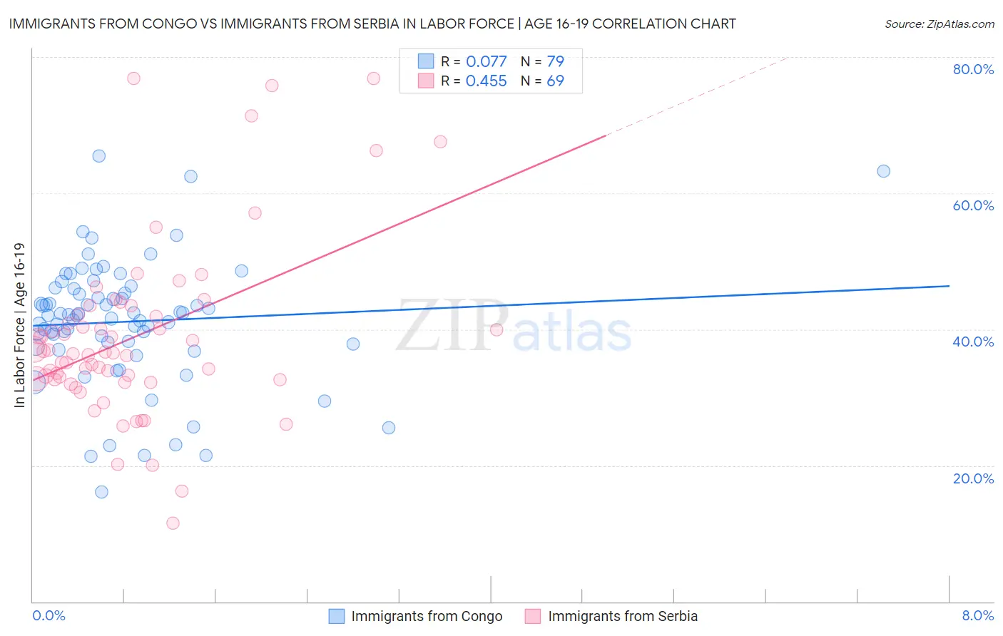 Immigrants from Congo vs Immigrants from Serbia In Labor Force | Age 16-19