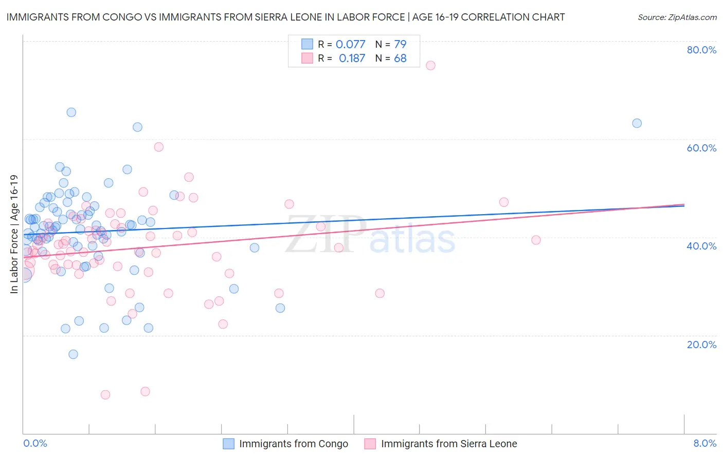 Immigrants from Congo vs Immigrants from Sierra Leone In Labor Force | Age 16-19