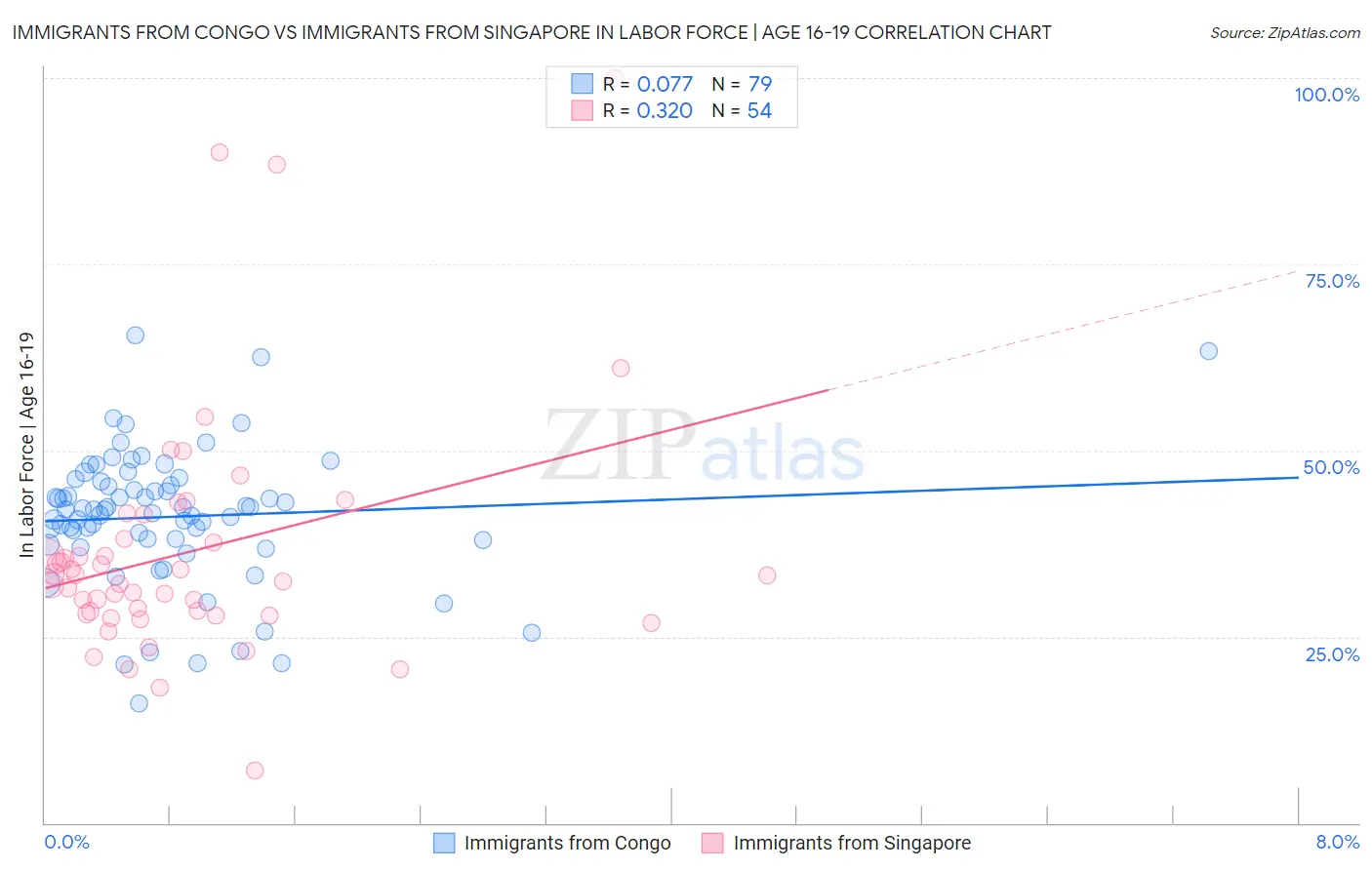 Immigrants from Congo vs Immigrants from Singapore In Labor Force | Age 16-19