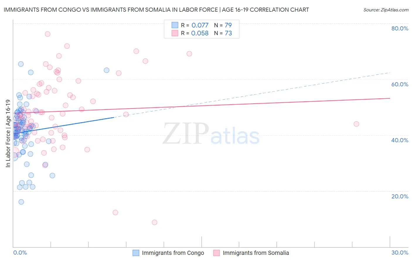 Immigrants from Congo vs Immigrants from Somalia In Labor Force | Age 16-19