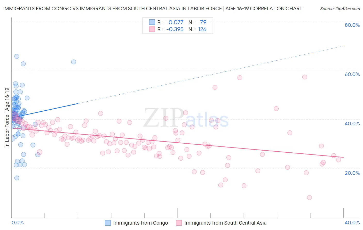 Immigrants from Congo vs Immigrants from South Central Asia In Labor Force | Age 16-19