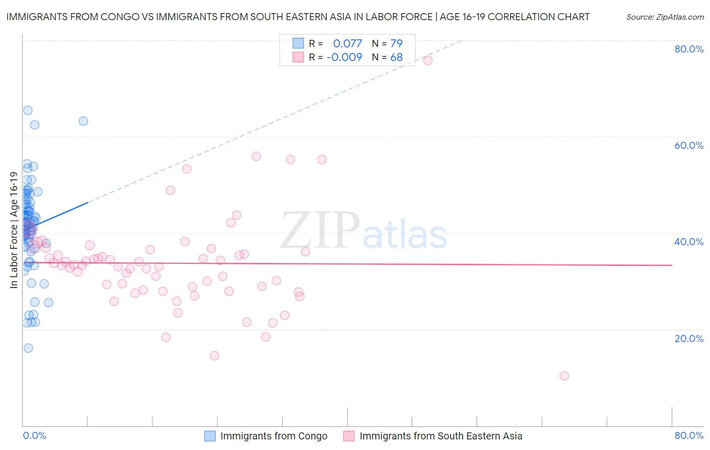 Immigrants from Congo vs Immigrants from South Eastern Asia In Labor Force | Age 16-19