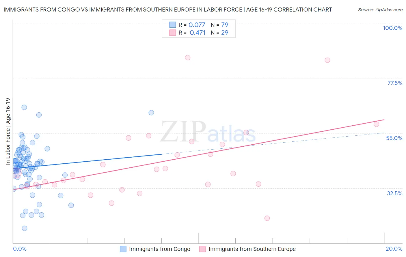 Immigrants from Congo vs Immigrants from Southern Europe In Labor Force | Age 16-19