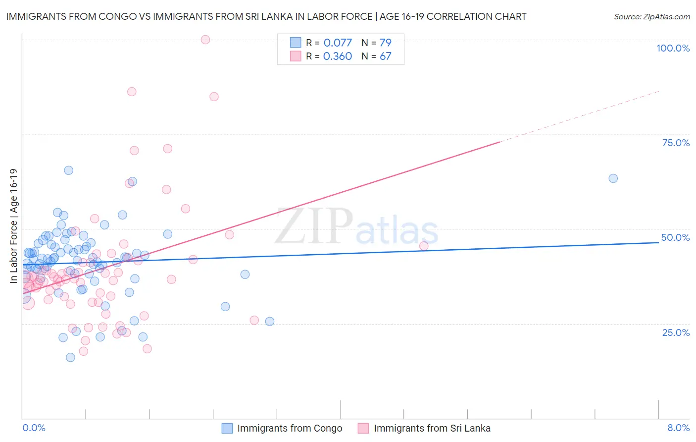 Immigrants from Congo vs Immigrants from Sri Lanka In Labor Force | Age 16-19