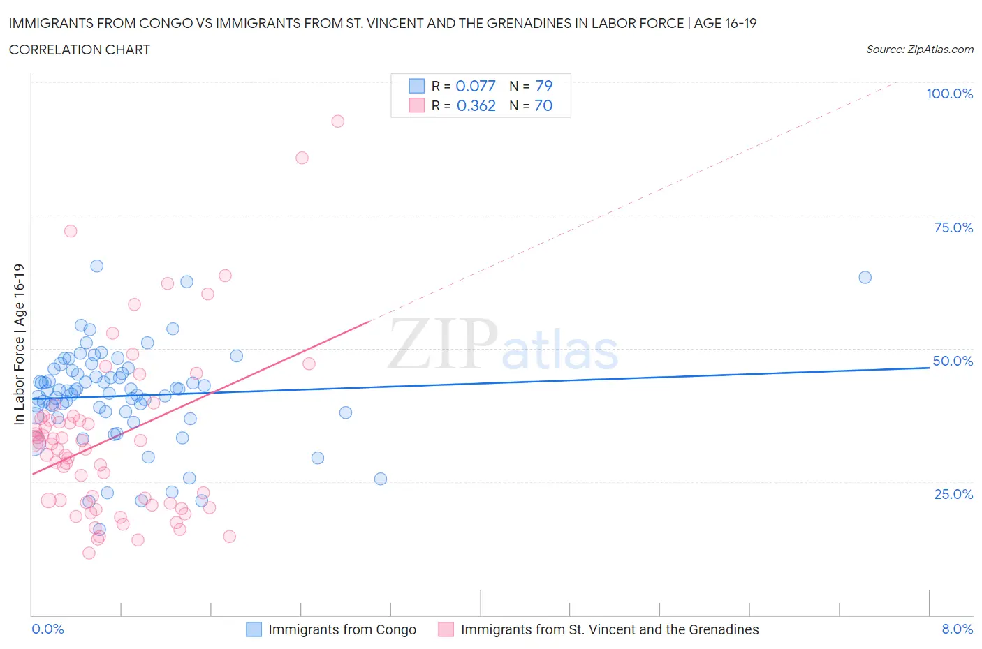 Immigrants from Congo vs Immigrants from St. Vincent and the Grenadines In Labor Force | Age 16-19