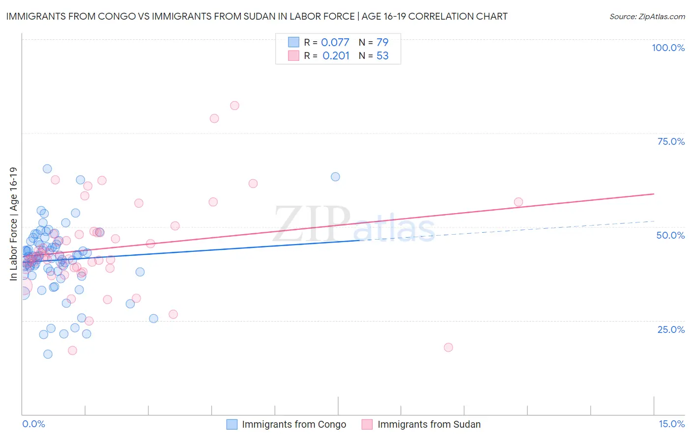 Immigrants from Congo vs Immigrants from Sudan In Labor Force | Age 16-19
