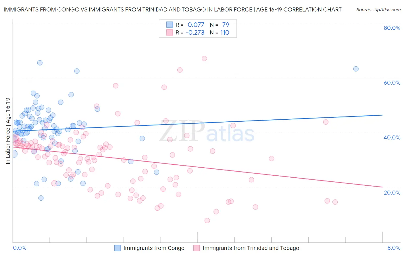 Immigrants from Congo vs Immigrants from Trinidad and Tobago In Labor Force | Age 16-19