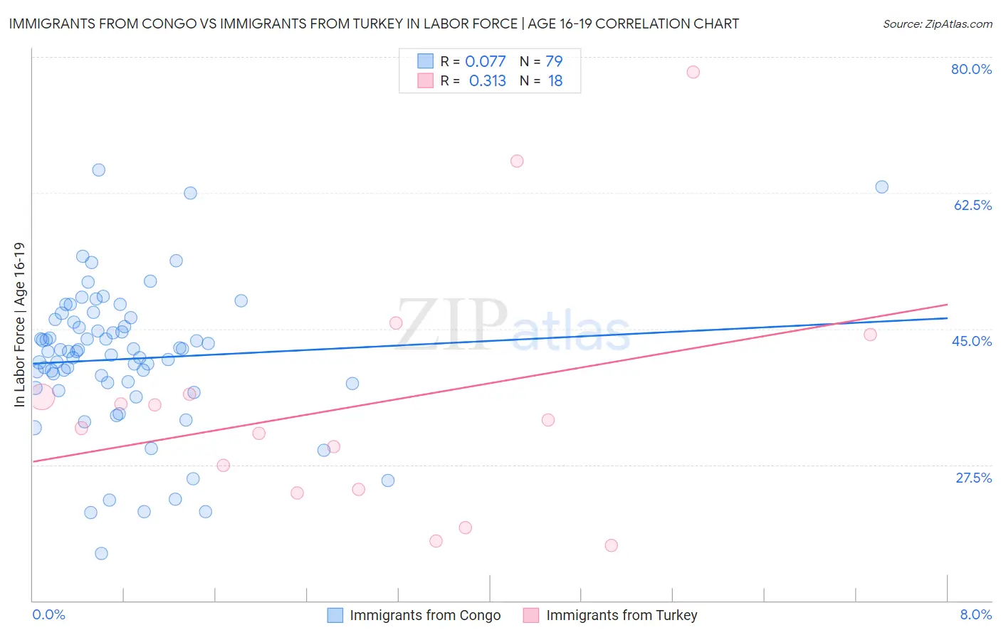 Immigrants from Congo vs Immigrants from Turkey In Labor Force | Age 16-19