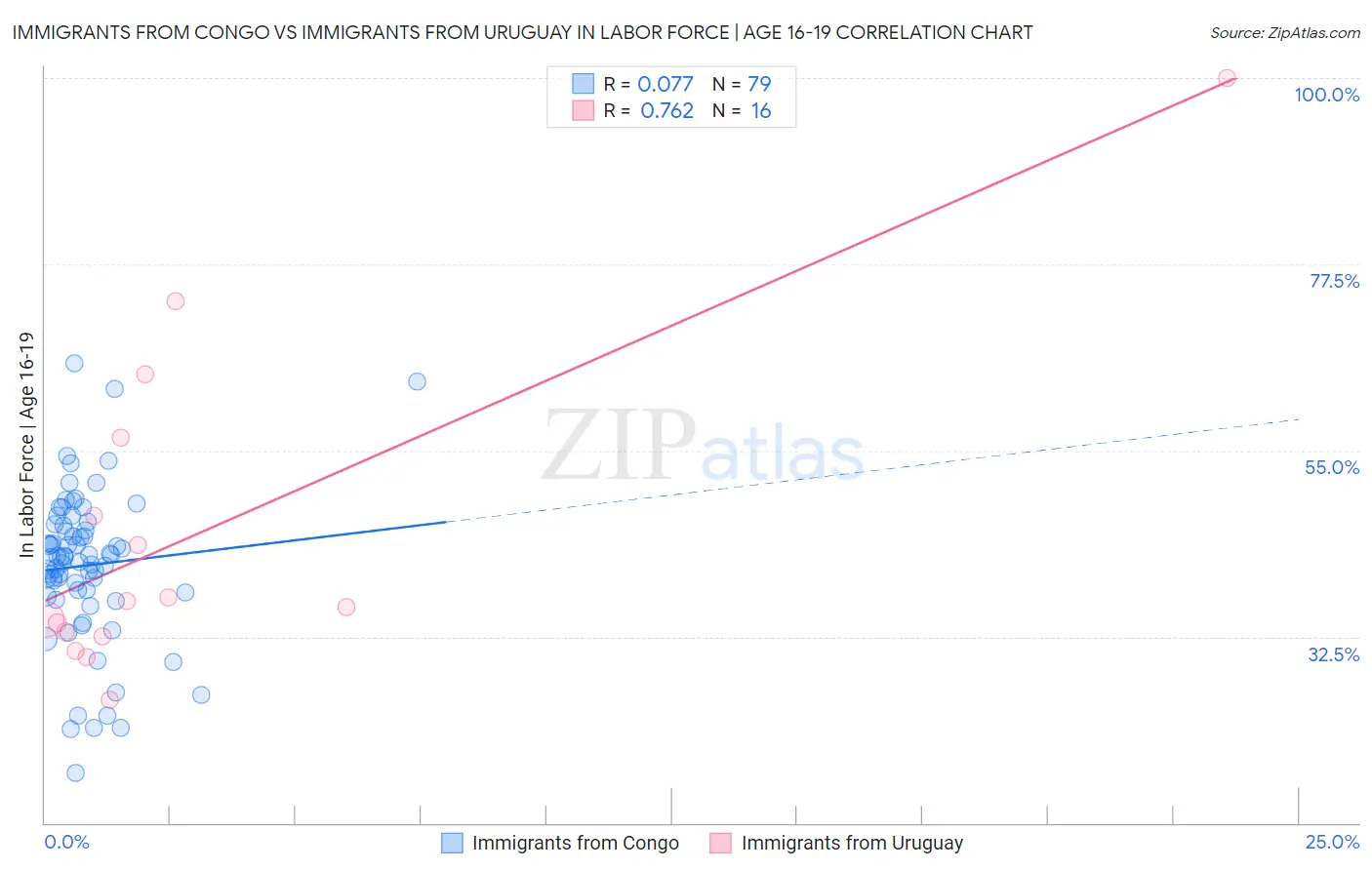 Immigrants from Congo vs Immigrants from Uruguay In Labor Force | Age 16-19
