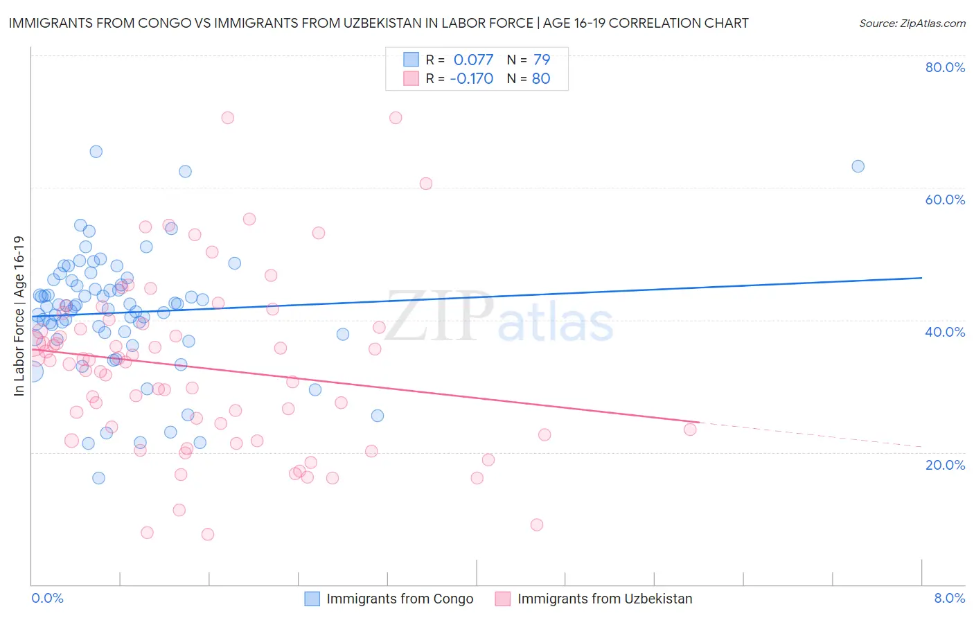 Immigrants from Congo vs Immigrants from Uzbekistan In Labor Force | Age 16-19